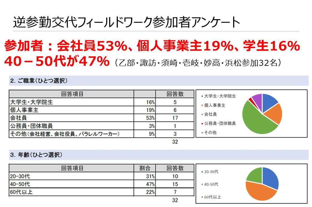 逆参勤交代フィールドワーク参加者アンケート