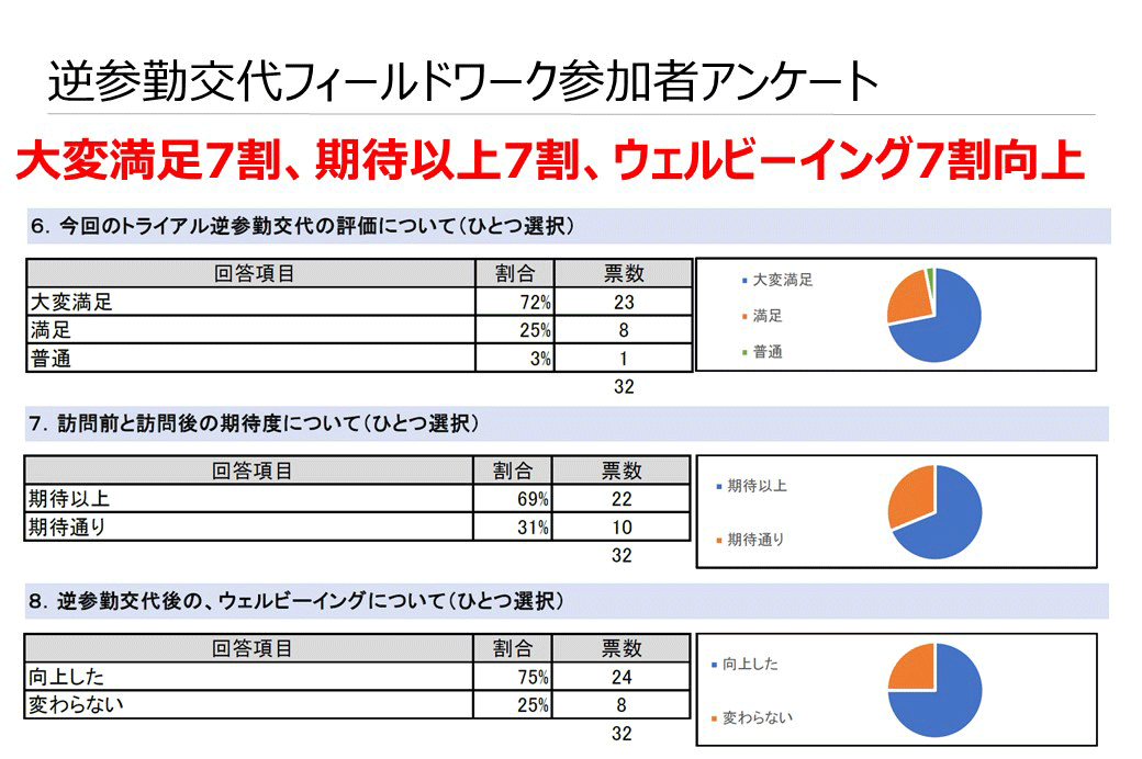 参勤交代フィールドワーク参加者アンケート