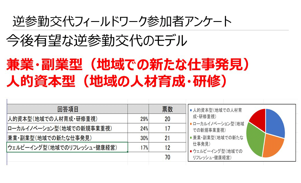 逆参勤交代フィールドワーク参加者アンケート