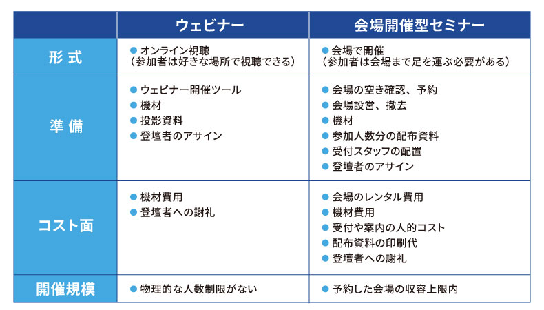 ウェビナーと会場開催型セミナーの特徴の図