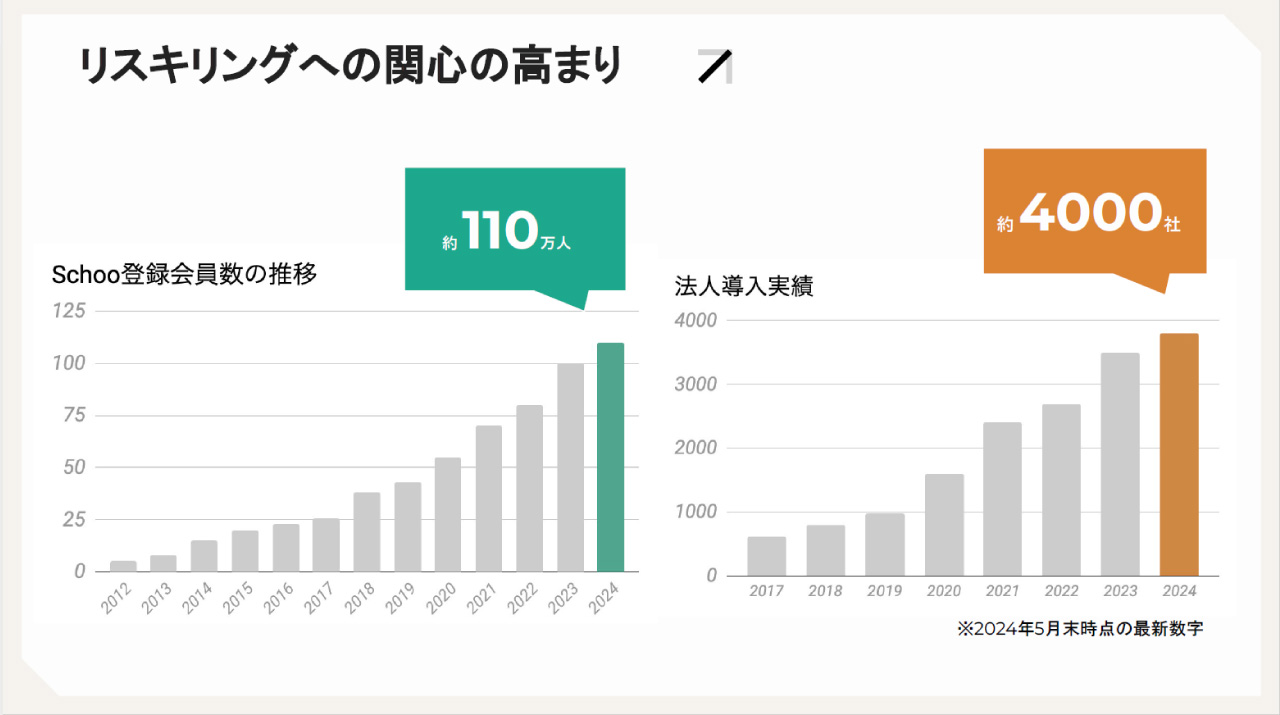 登録会員数グラフ