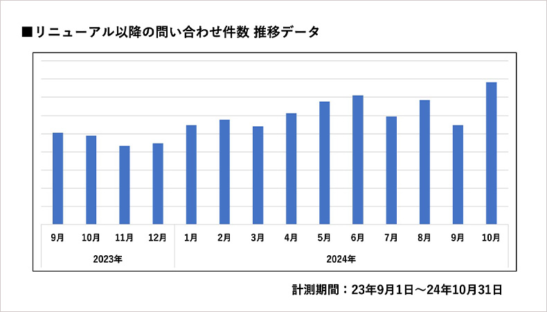 ユーザー属性と問い合わせ数の推移