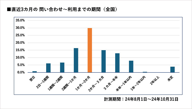 問い合わせから利用までの期間