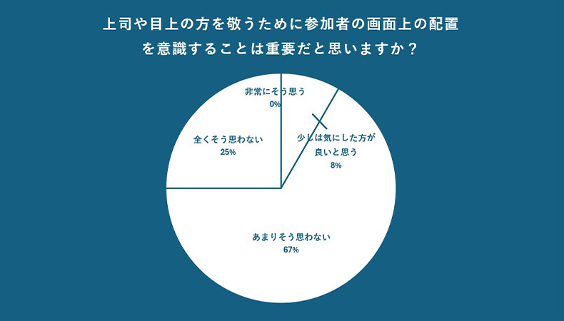 Q3オンライン会議において、上司や目上の方を敬うために参加者の画面上の配置を意識することは重要だと思いますか？