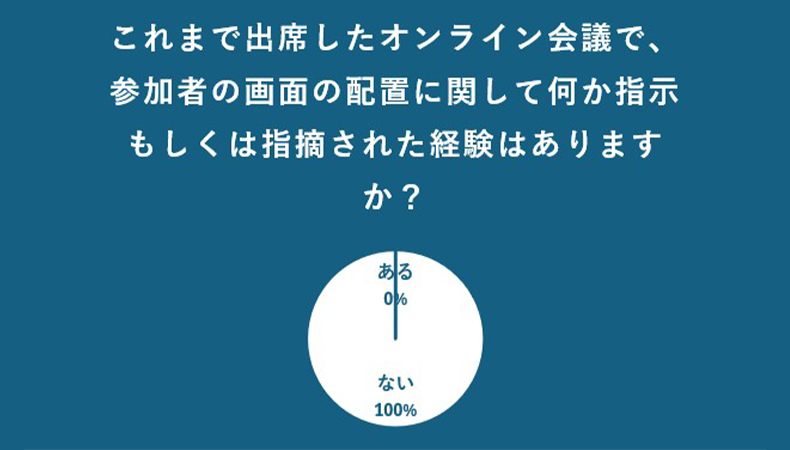 Q4これまで出席したオンライン会議で、参加者の画面の配に関して何か指示もしくは指摘された経験はありますか？ ある場合は具体例も記入ください。