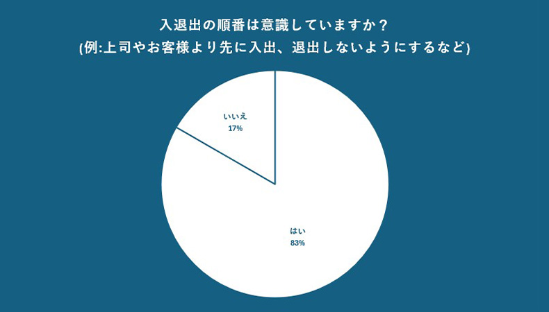 Q5オンライン会議での入退出の順番は意識していますか？(例:上司やお客様より先に入出、退出しないようにしているなど)