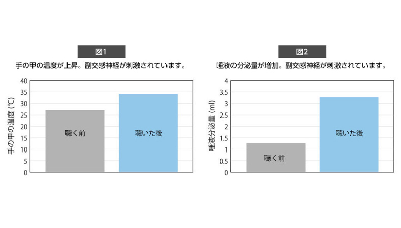 精神面はもちろん、免疫力アップなどの身体的効果も